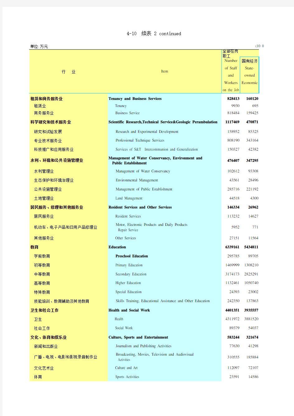 湖南统计年鉴2020社会经济发展指标：各行业在岗职工工资总额(2019年)(2)