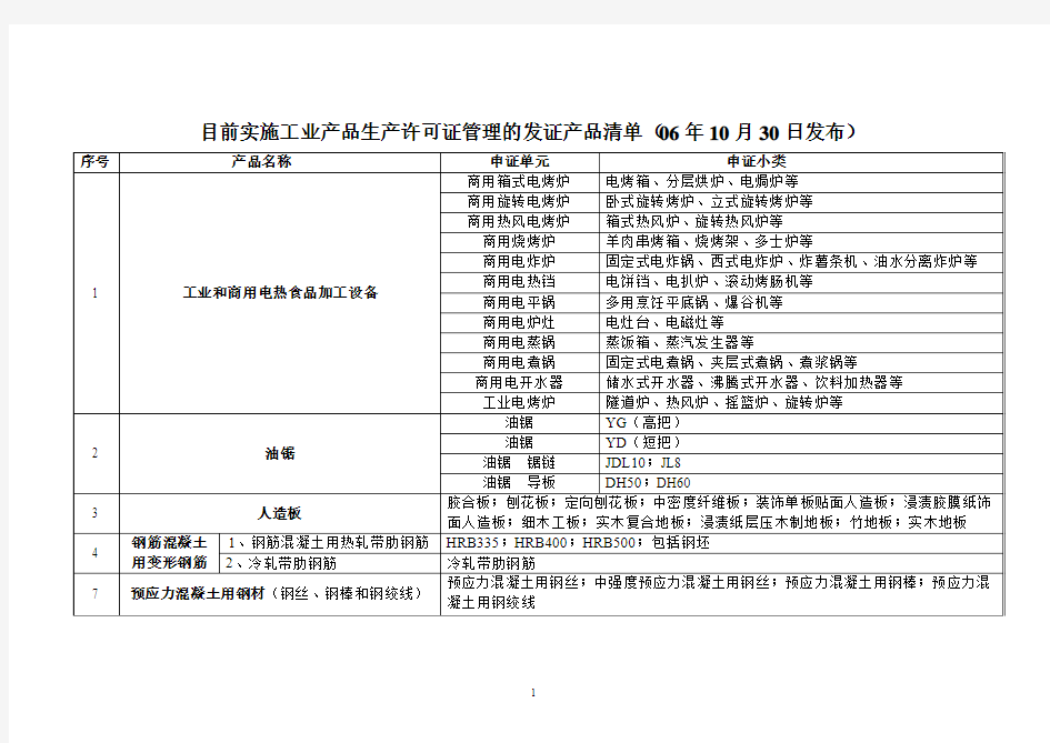 工业产品生产许可证汇总