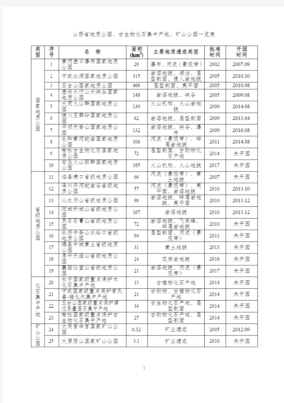 山西省地质公园、古生物化石集中产地、矿山公园一览表.doc