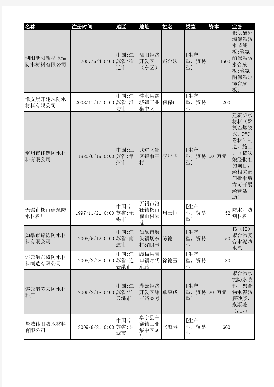 2018年江苏省防水材料行业企业名录934家