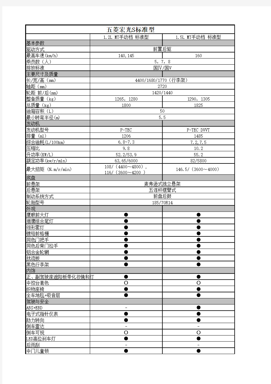 五菱宏光S标准型产品参数配置表
