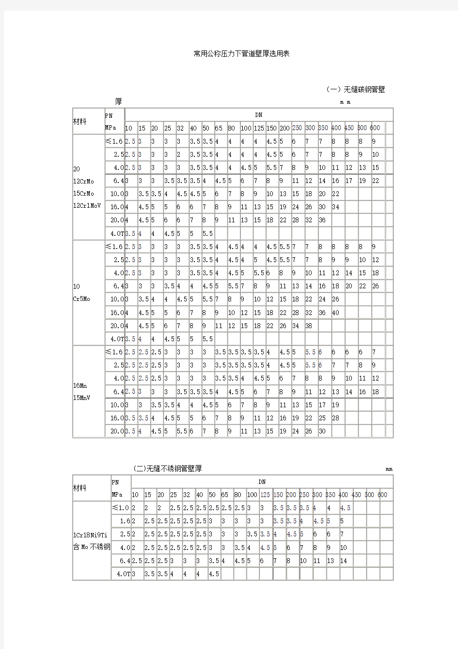 压力管道壁厚选用表