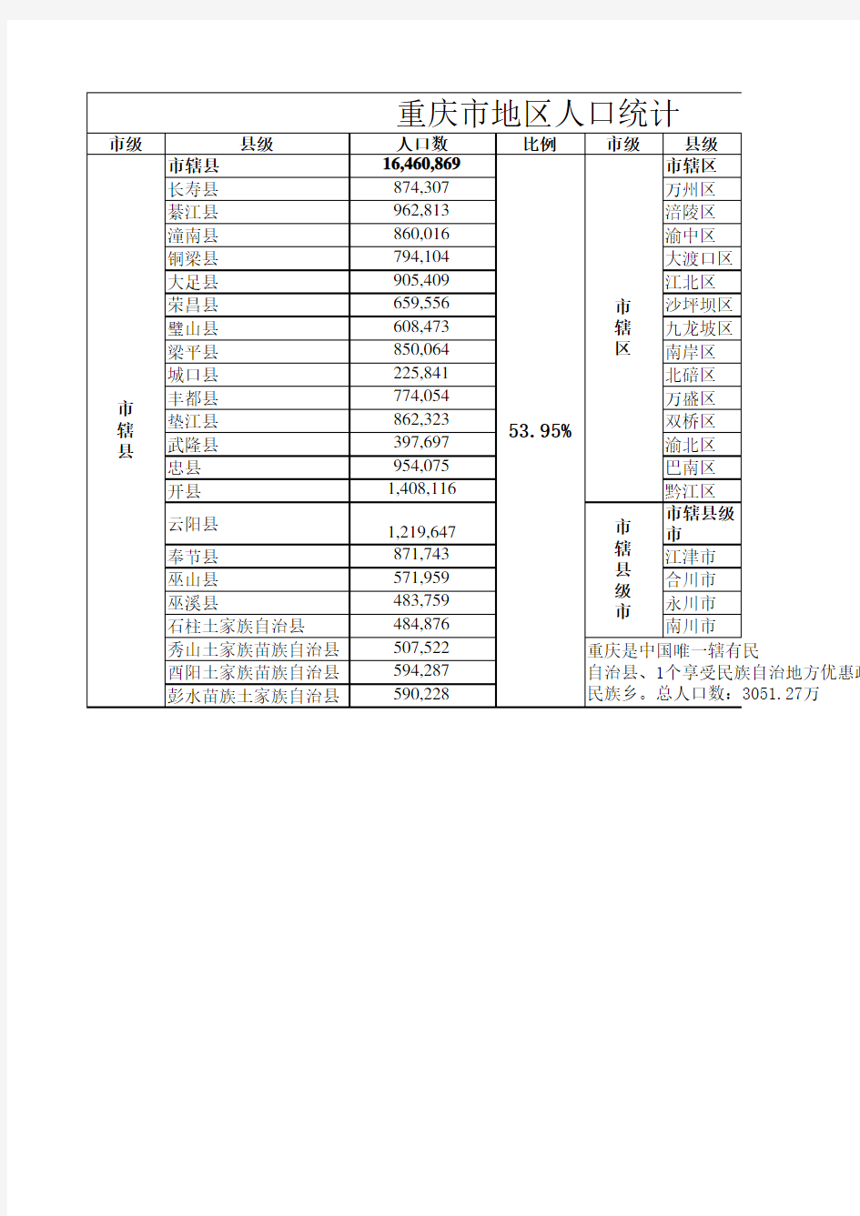 2014重庆市地区人口统计