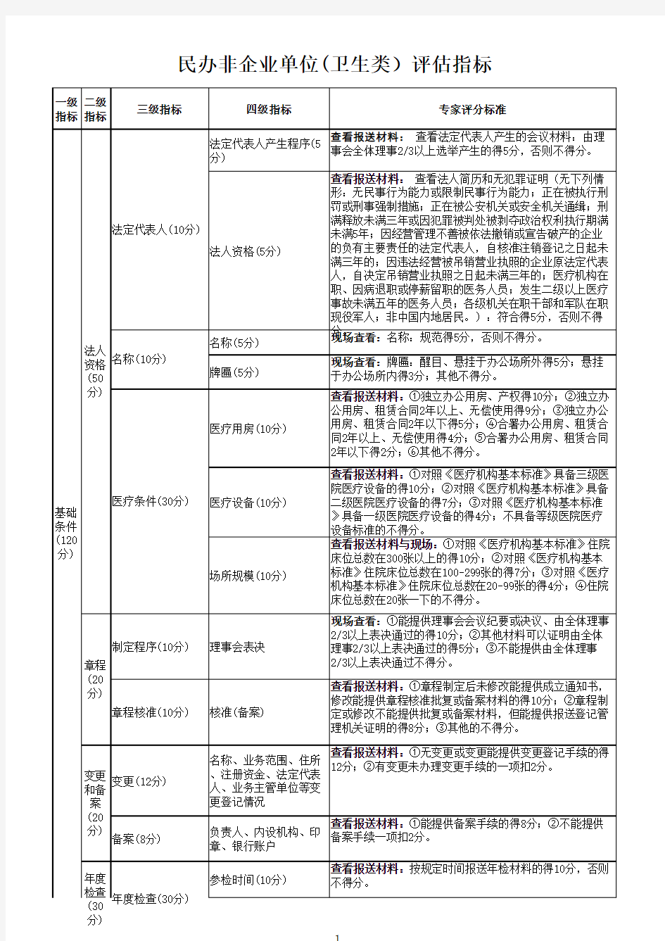 民办非企业单位(卫生类)社会组织评估指标