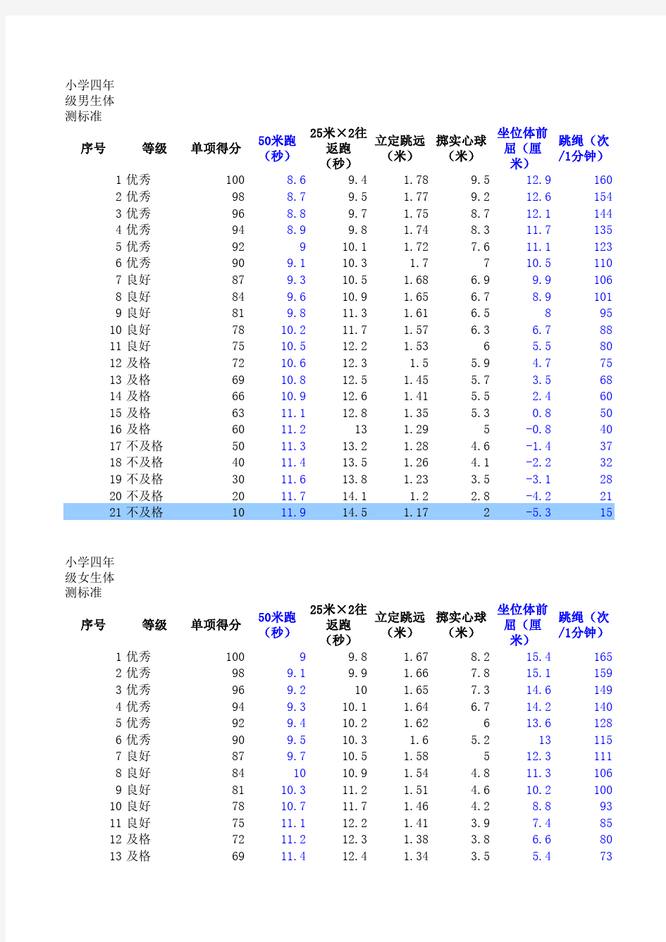 四年级学生体质测试成绩标准