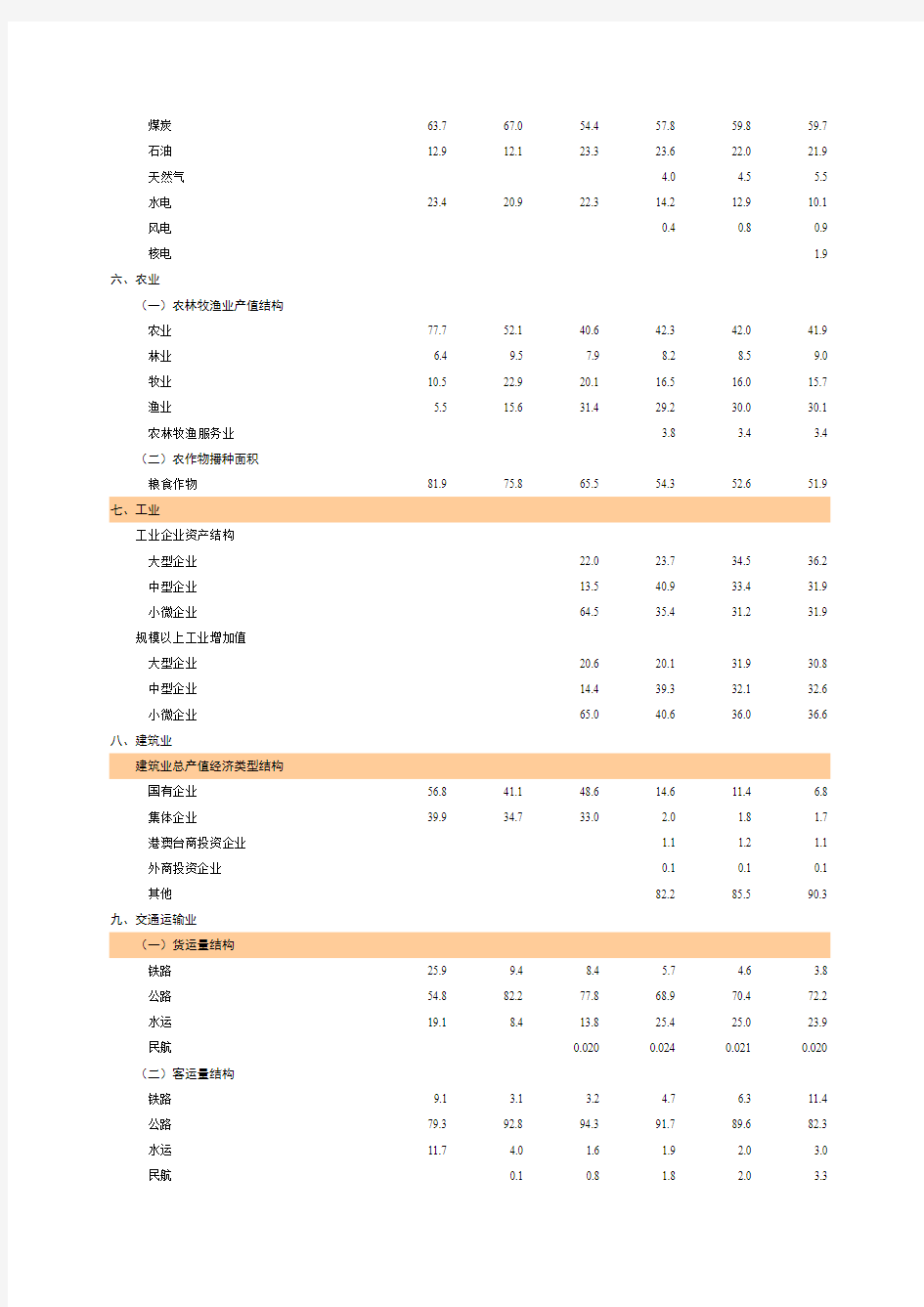 国民经济和社会发展结构指标 福建省统计年鉴2014