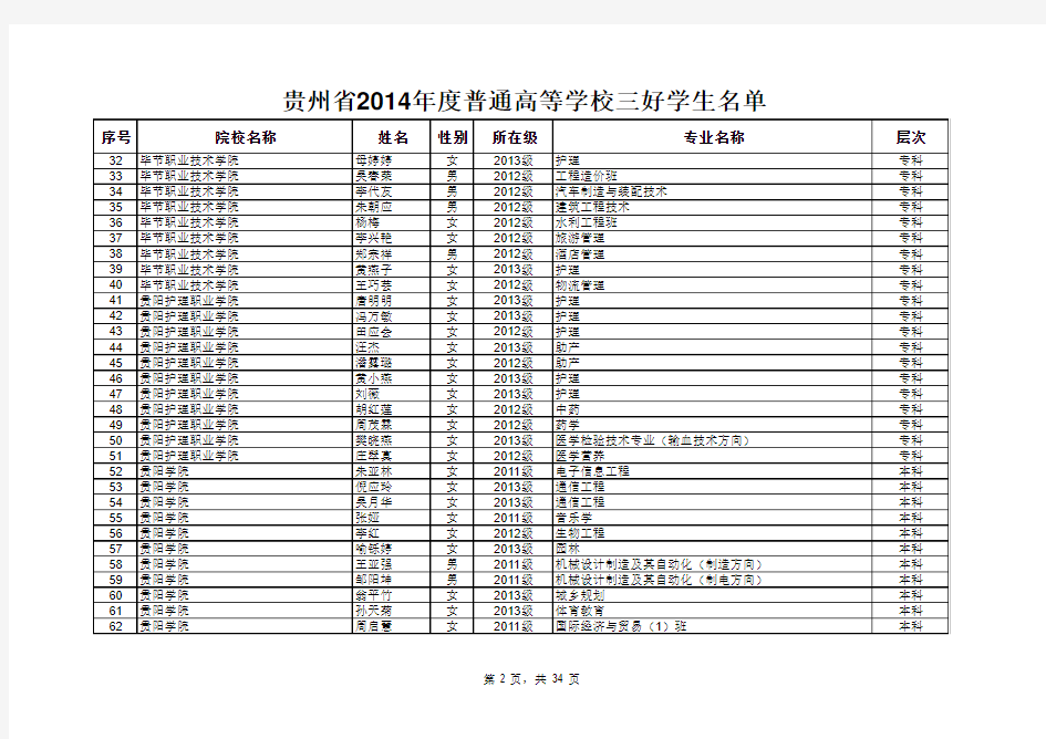 贵州省2014年度普通高等学校三好学生名单