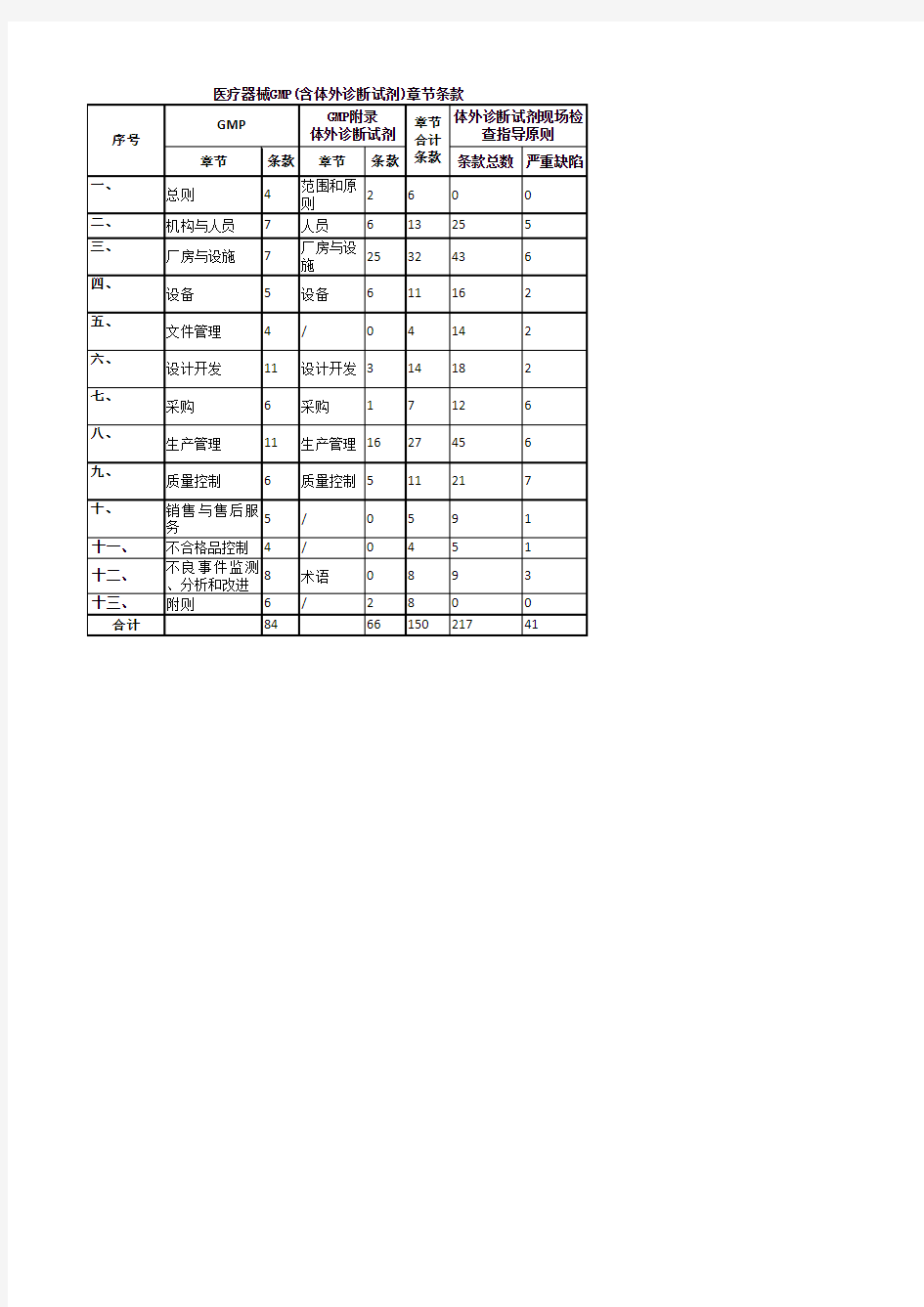 GMP条款汇总(体外诊断试剂)