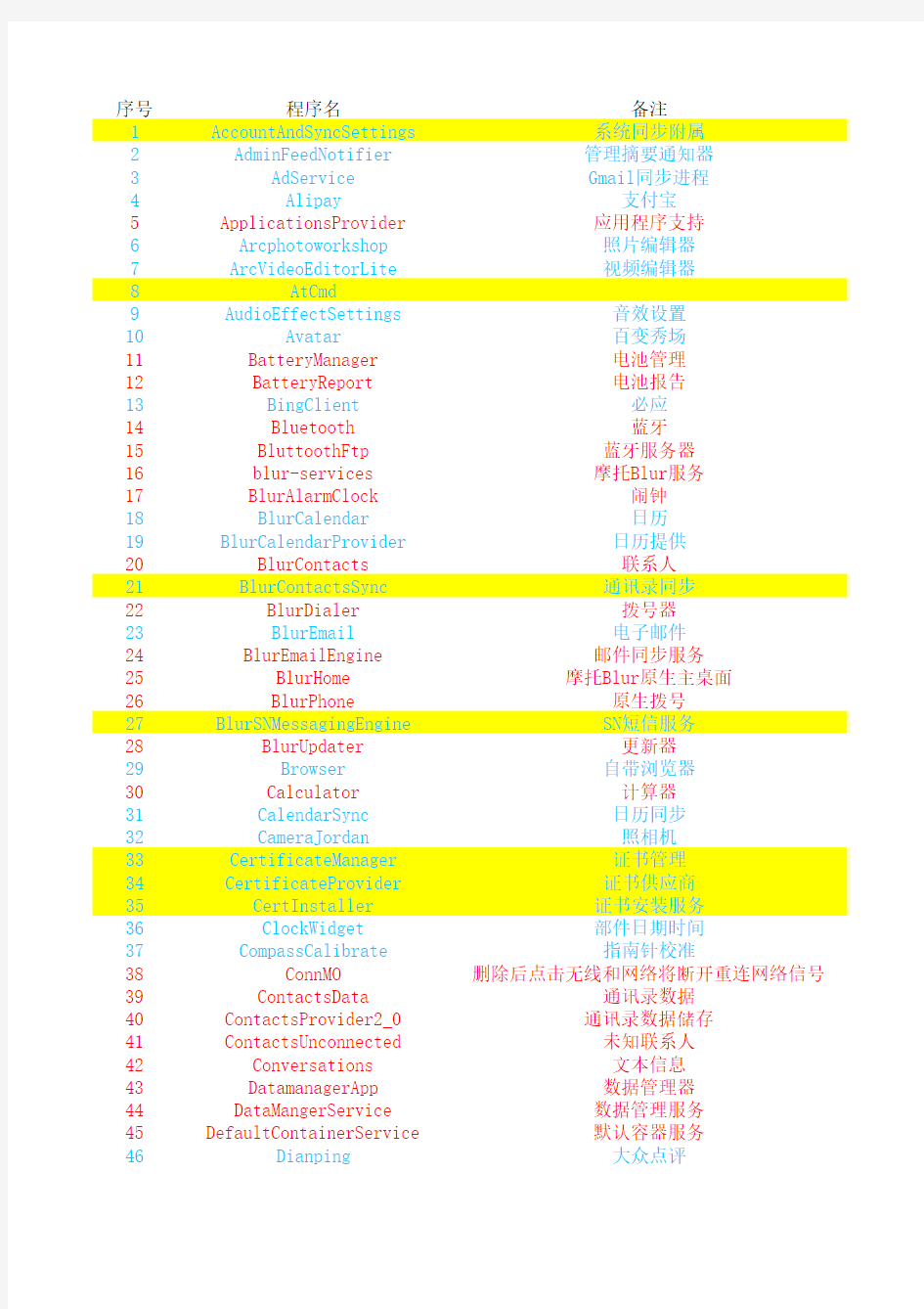 Defy安卓2.2系统精简列表