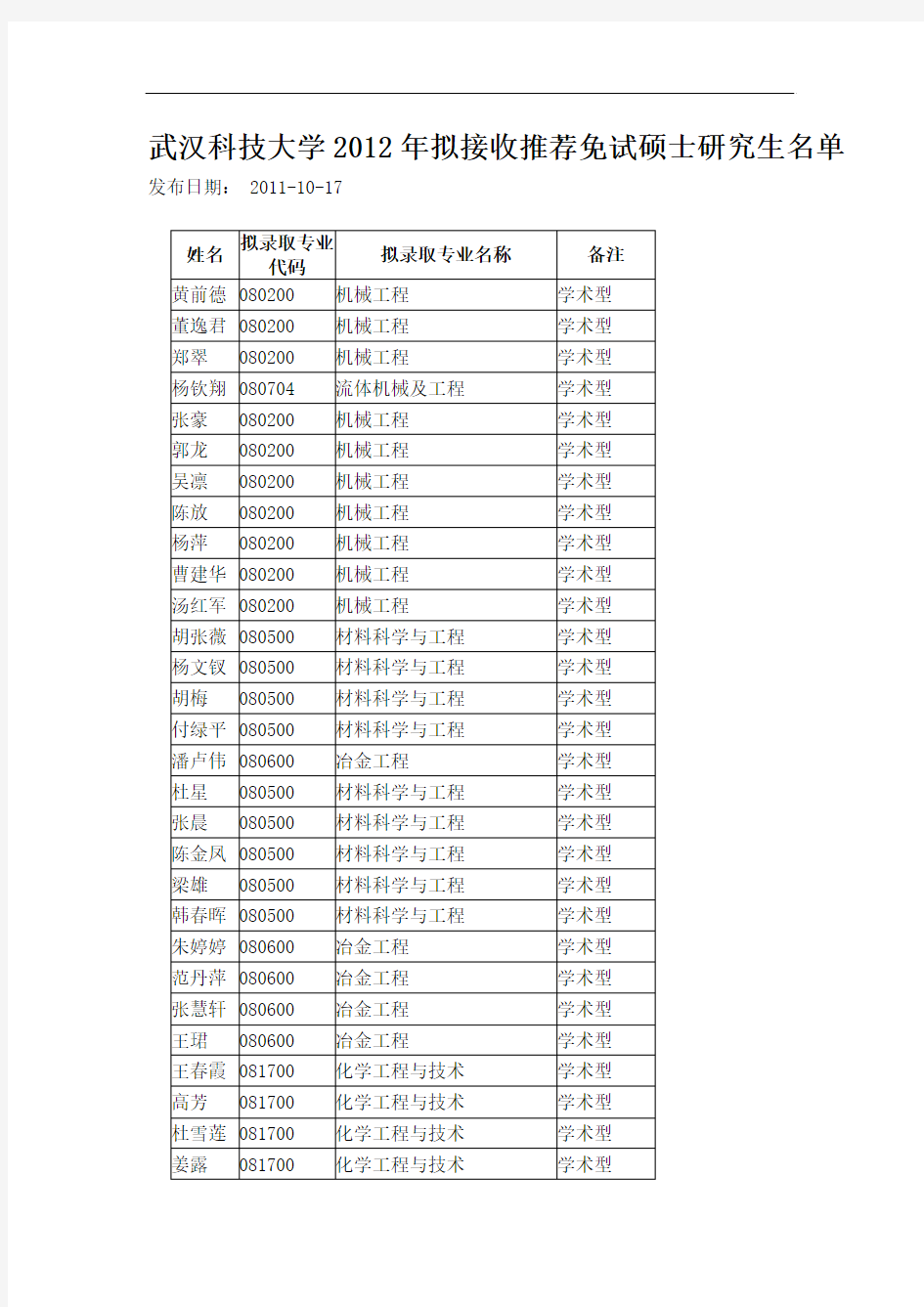 武汉科技大学2012年拟接收推荐免试硕士研究生名单