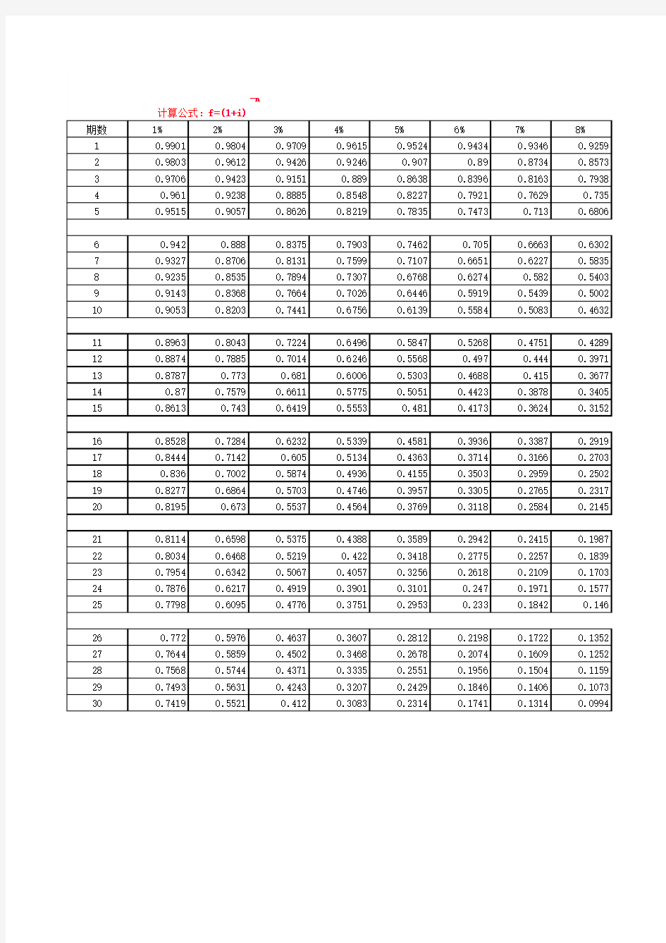 复利终值系数表(复利现值系数表)、普通年金终值系数表(普通年金现值系数表)