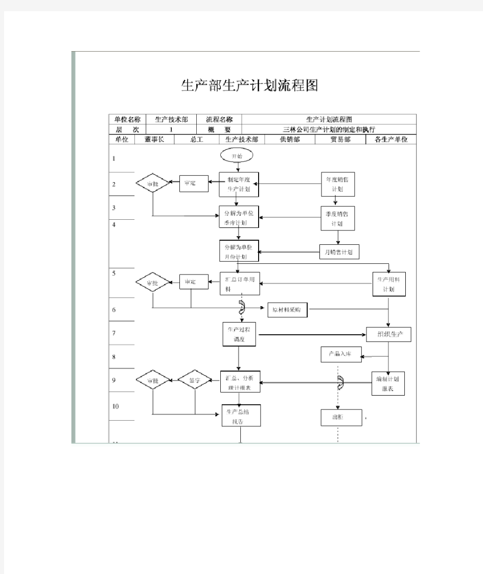 企业生产计划管理流程图