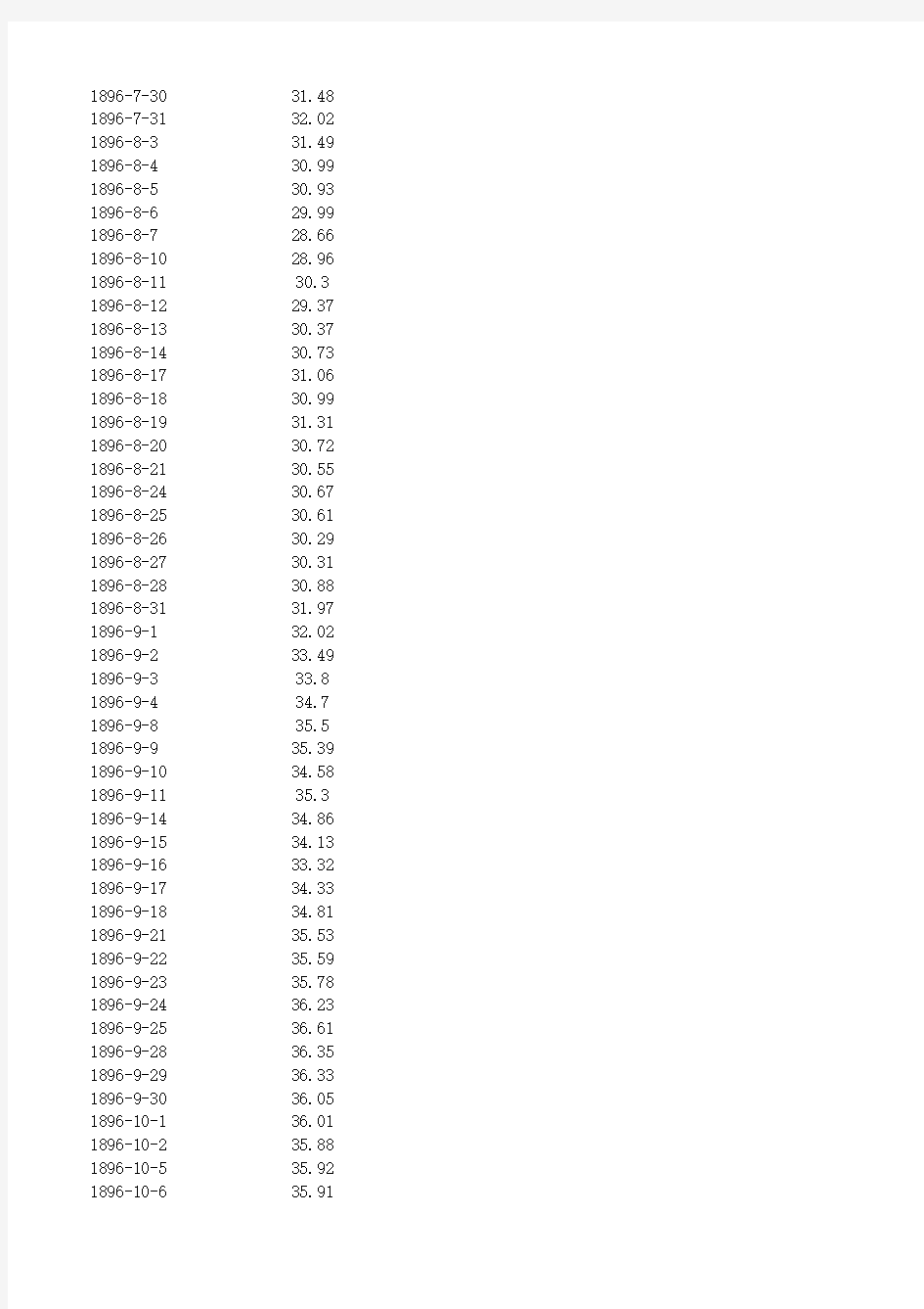 道琼斯指数完整历史收盘价数据(1896-2012)