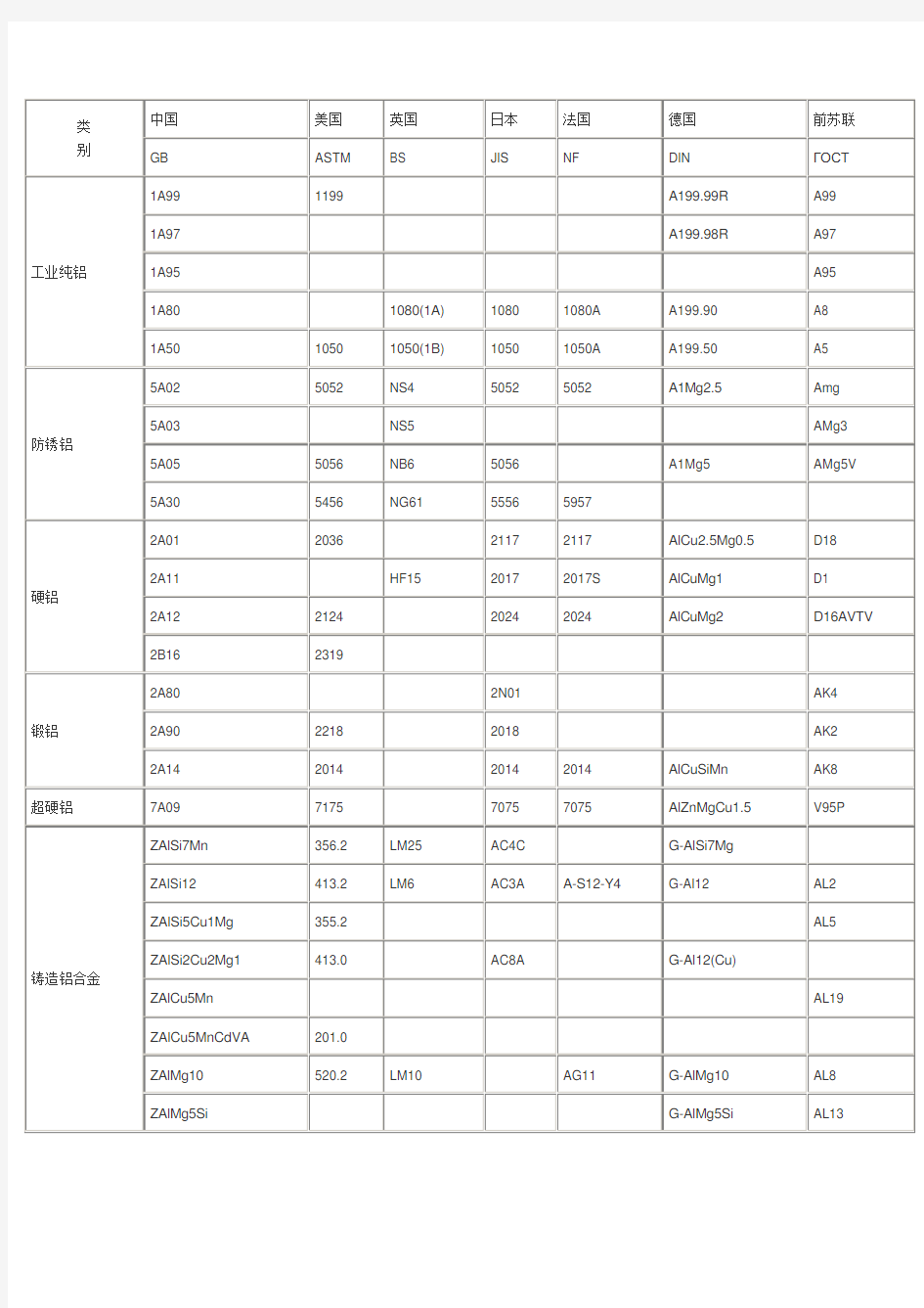 最全面铝合金牌号对照表