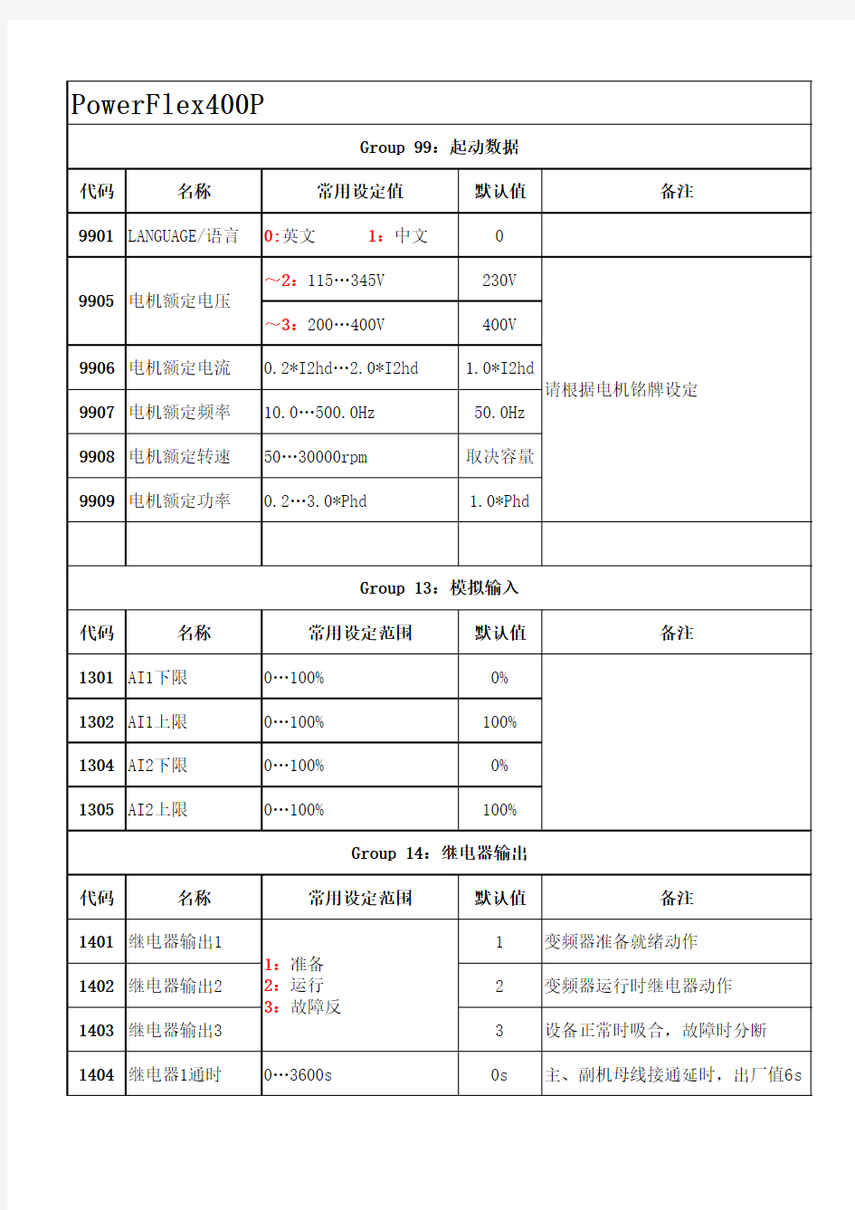 变频器调试常用参数表(AB)