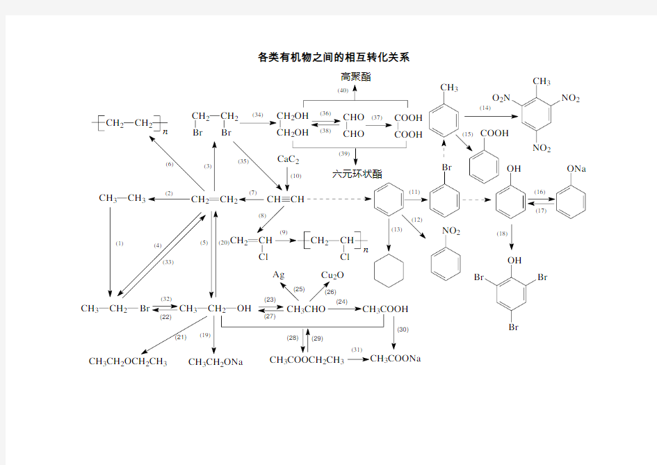 高中化学各类有机物之间的相互转化关系