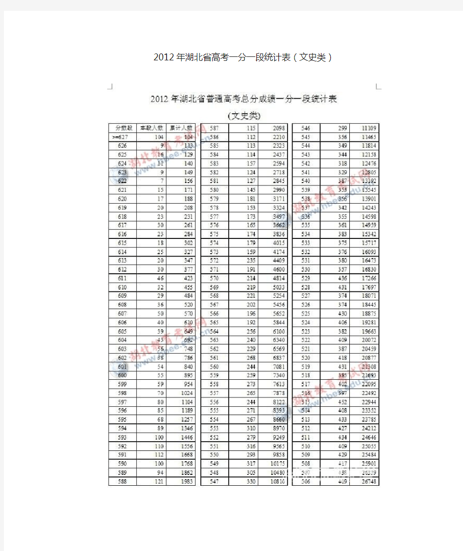 2012年湖北省高考一分一段统计表(文史类)