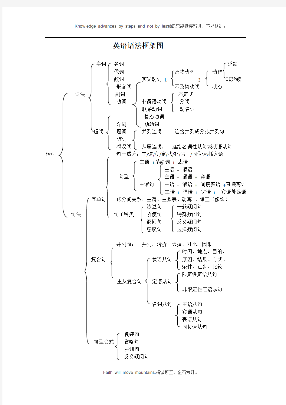 英语语法框架图