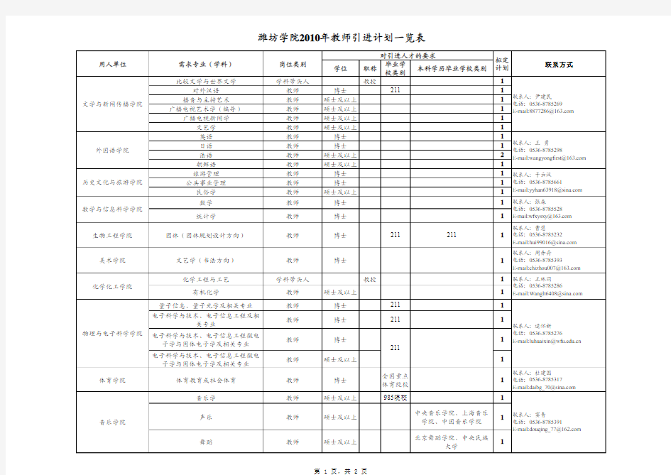 副本潍坊学院2010年教师引进计划一览表