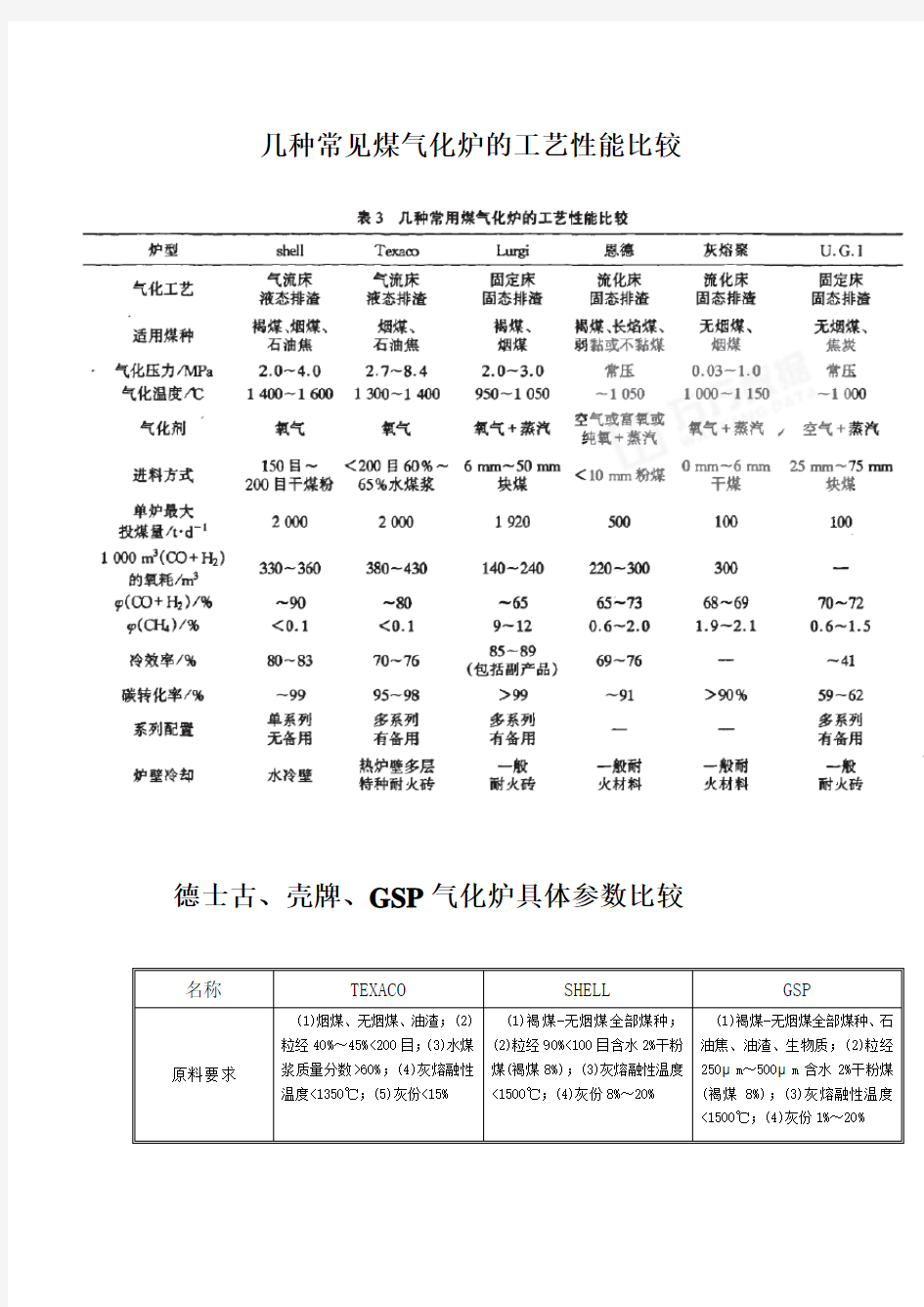 鲁奇炉、shell、德士古、恩德炉、灰熔炉等气化炉工艺性能比较