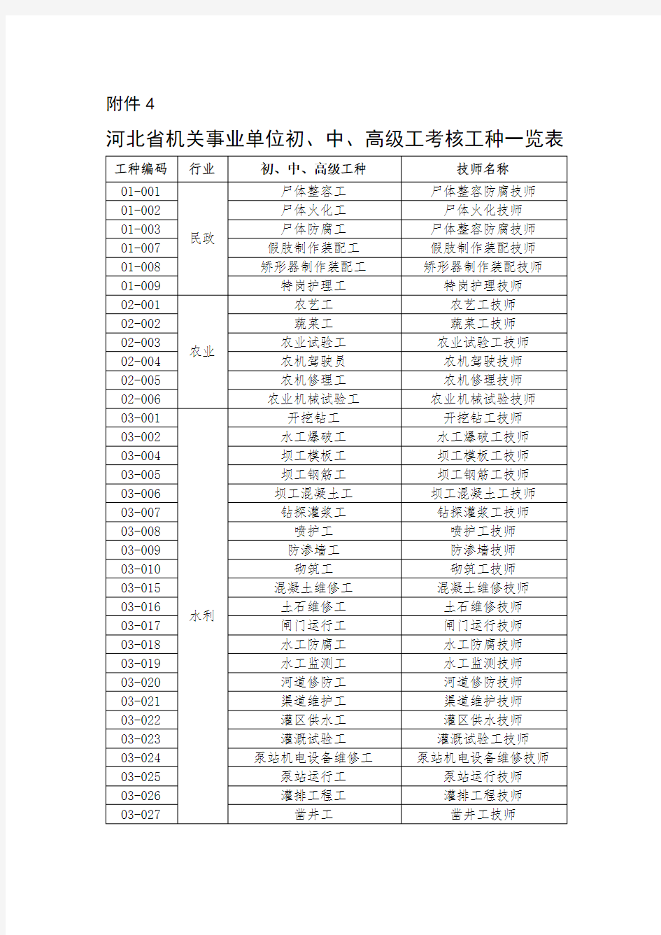 初、中、高级工考核工种一览表