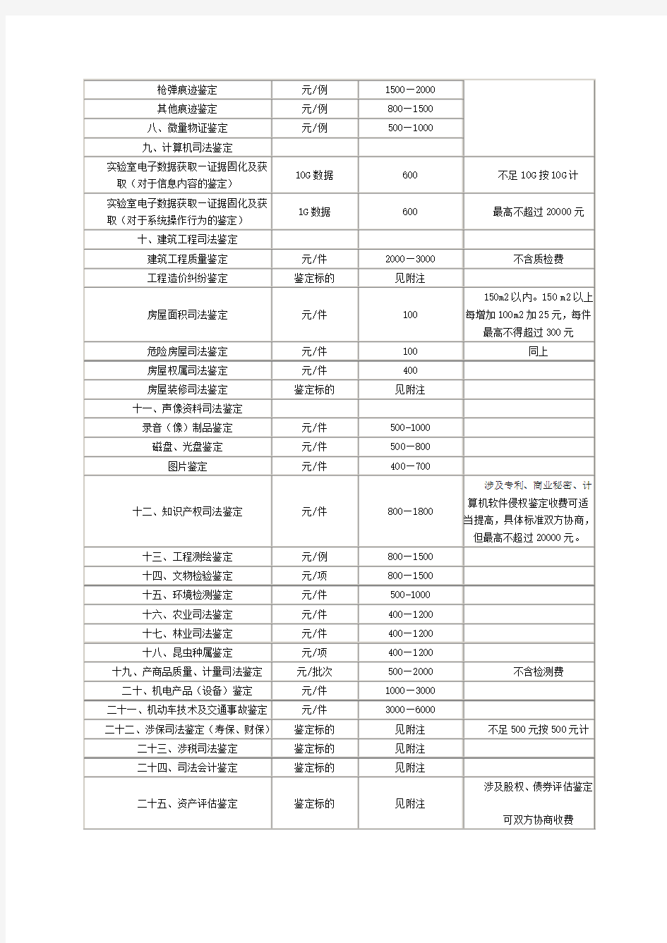 湖南省司法鉴定收费标准
