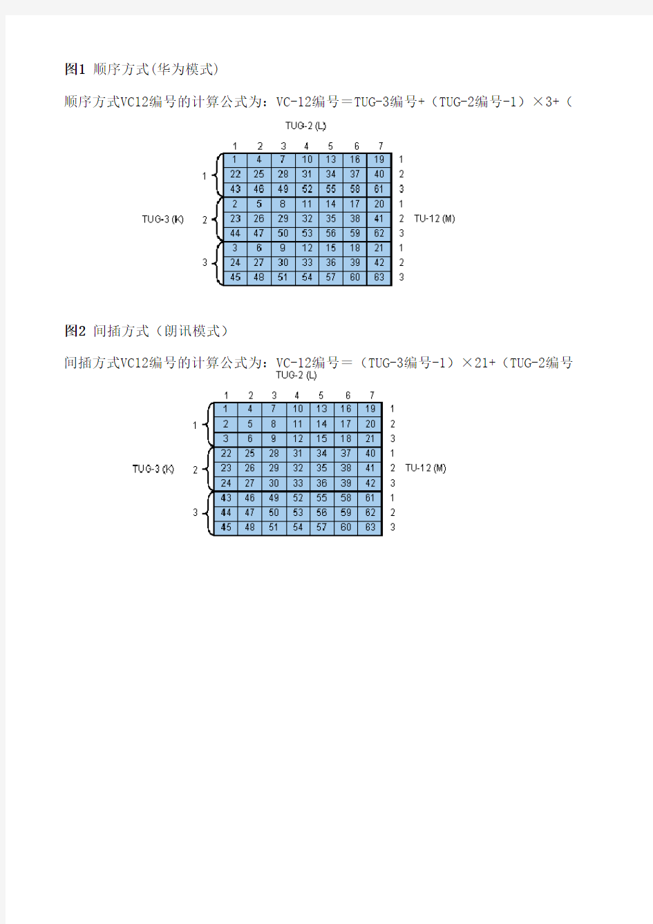 SDH时隙模式