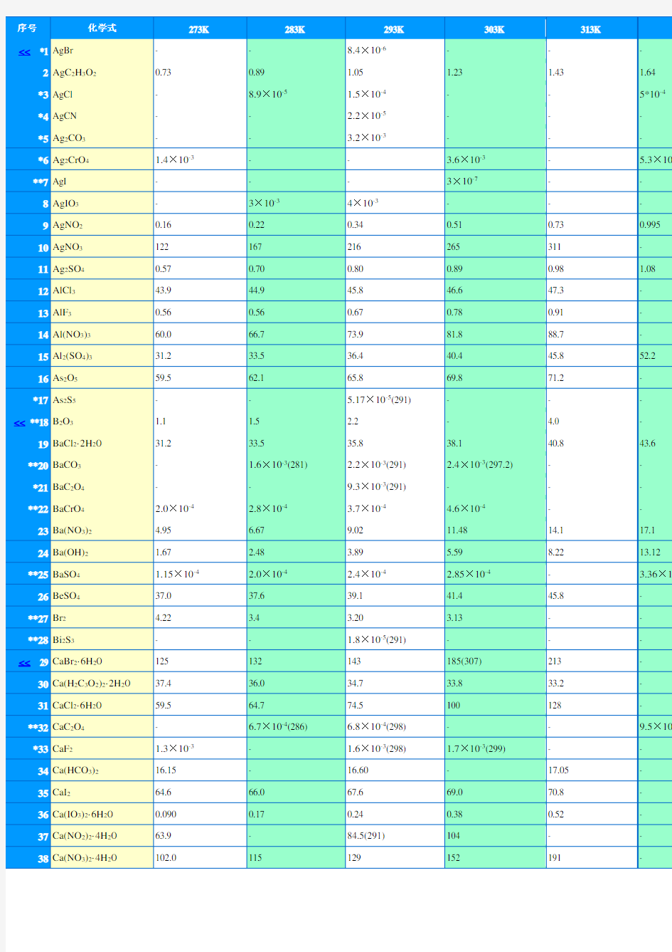 各种盐溶解度表