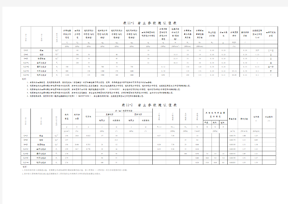 附表2  岩土工程物理力学指标表