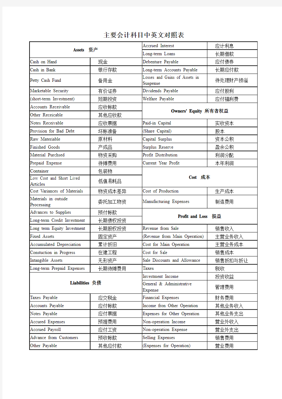 主要会计科目中英文对照表