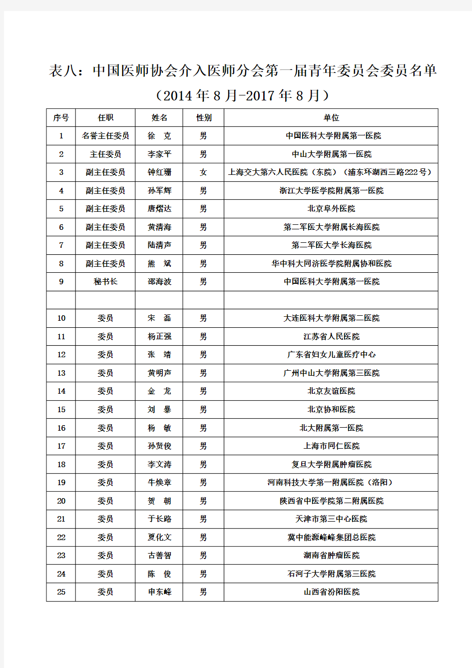 中国医师协会介入医师分会第一届青年委员会委员名单