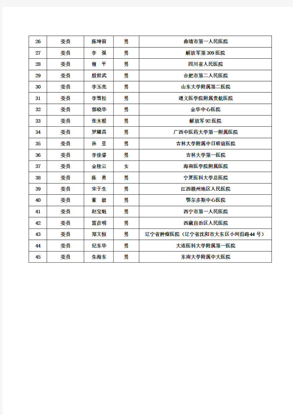 中国医师协会介入医师分会第一届青年委员会委员名单