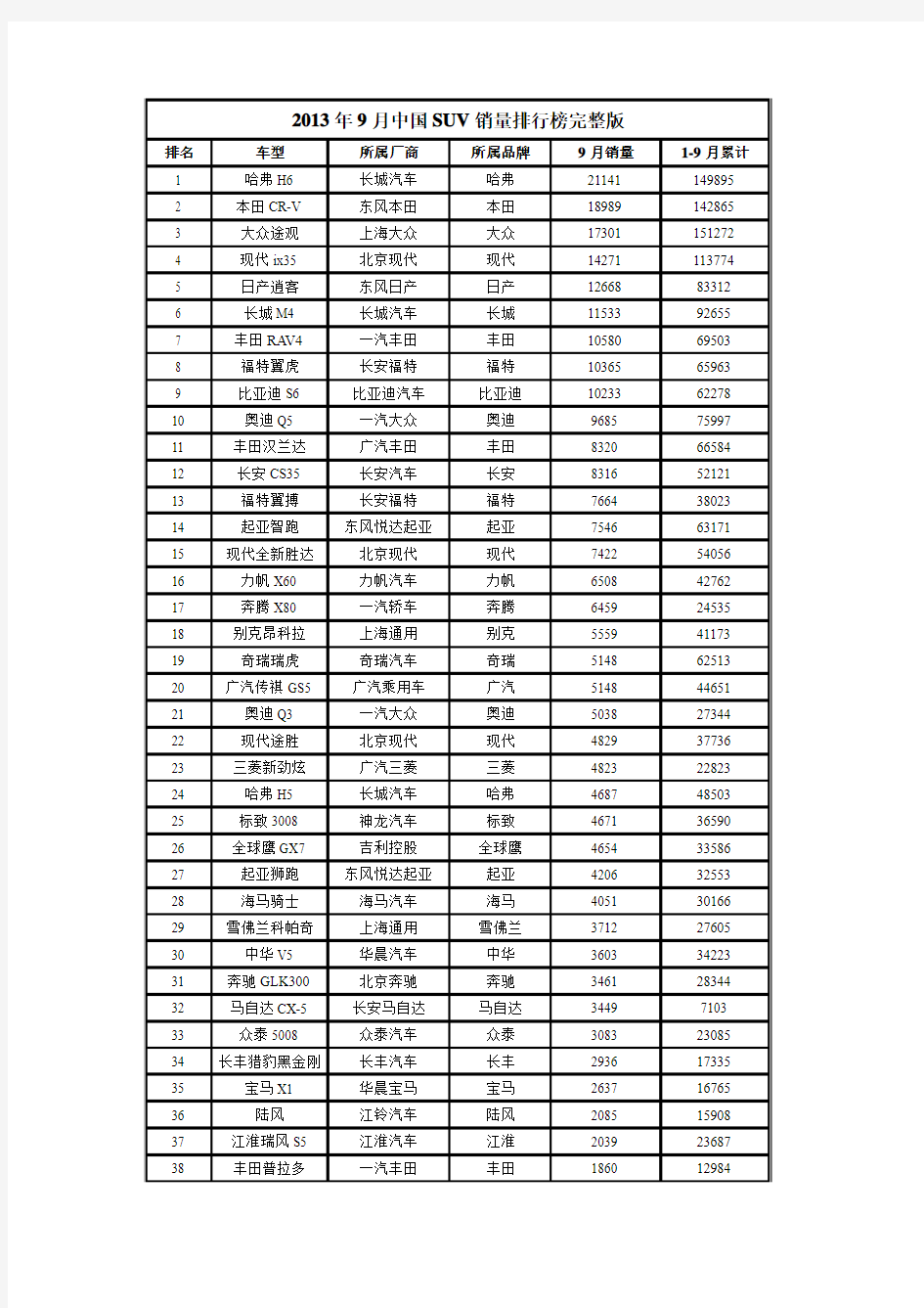 2013年中国汽车及SUV销量排行榜完整版