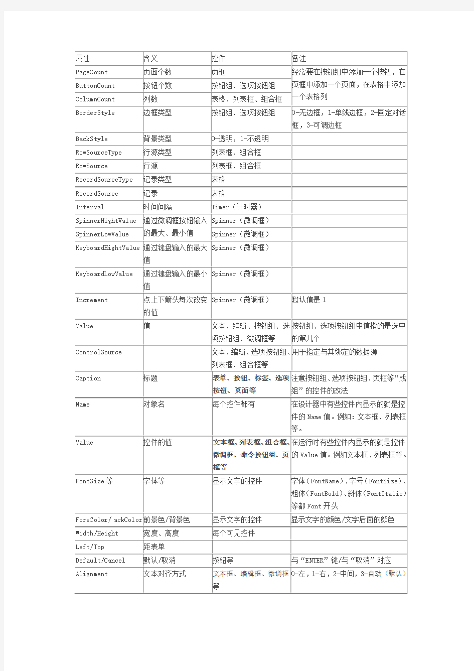 VFP表单控件汇总