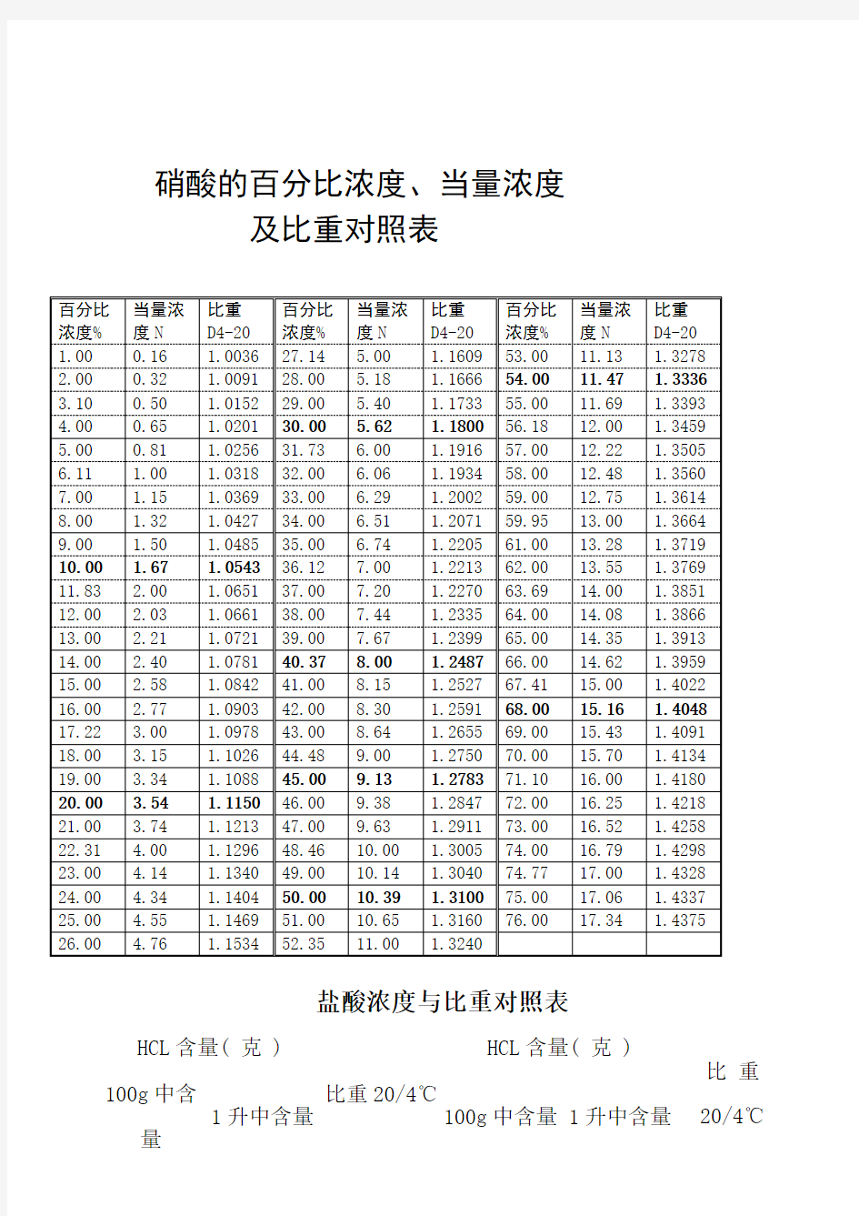 硫酸浓度与比重对照表