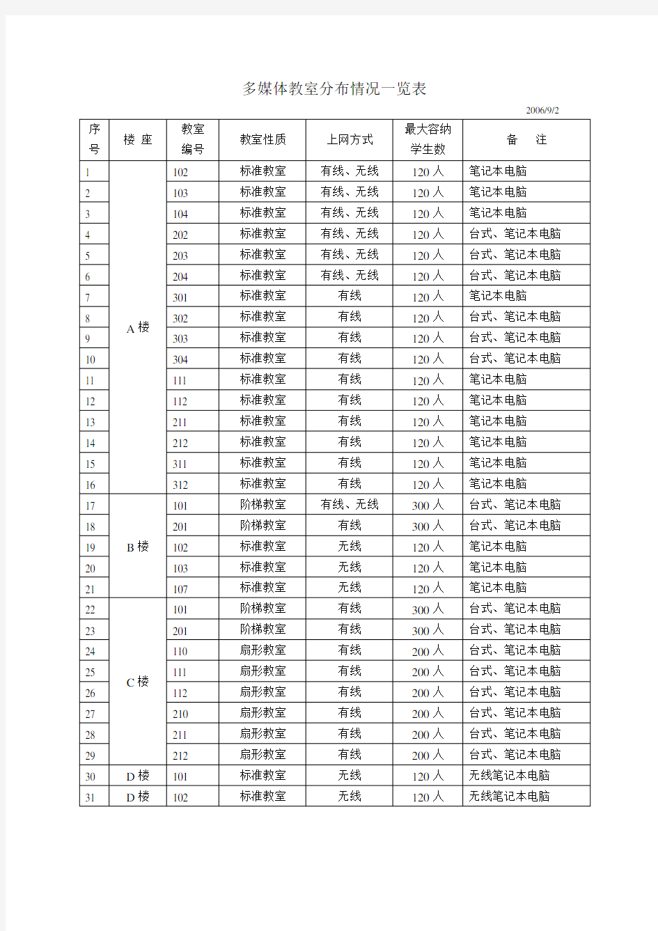 多媒体教室分布情况一览表