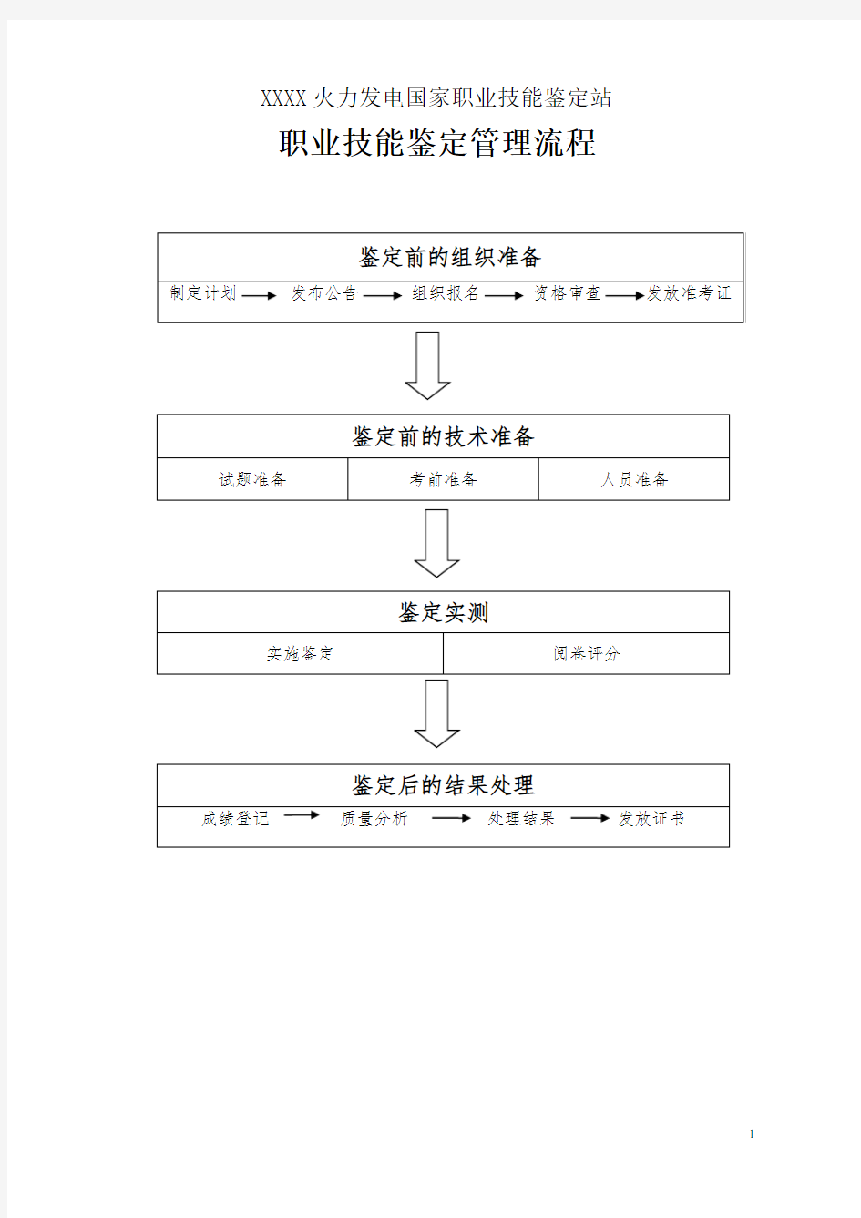 电力行业职业技能鉴定管理流程