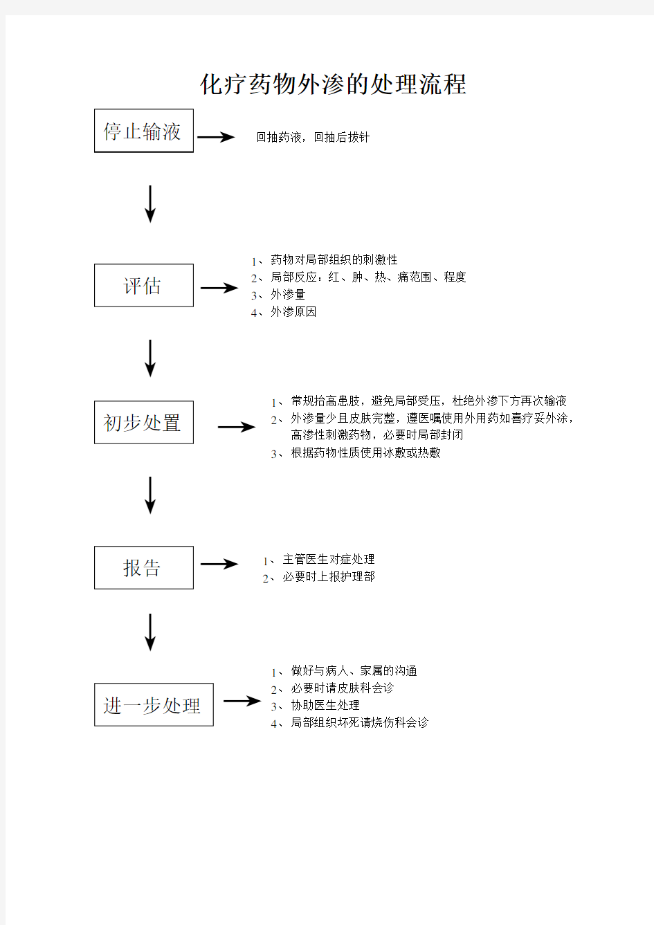 化疗药物外渗的处理流程