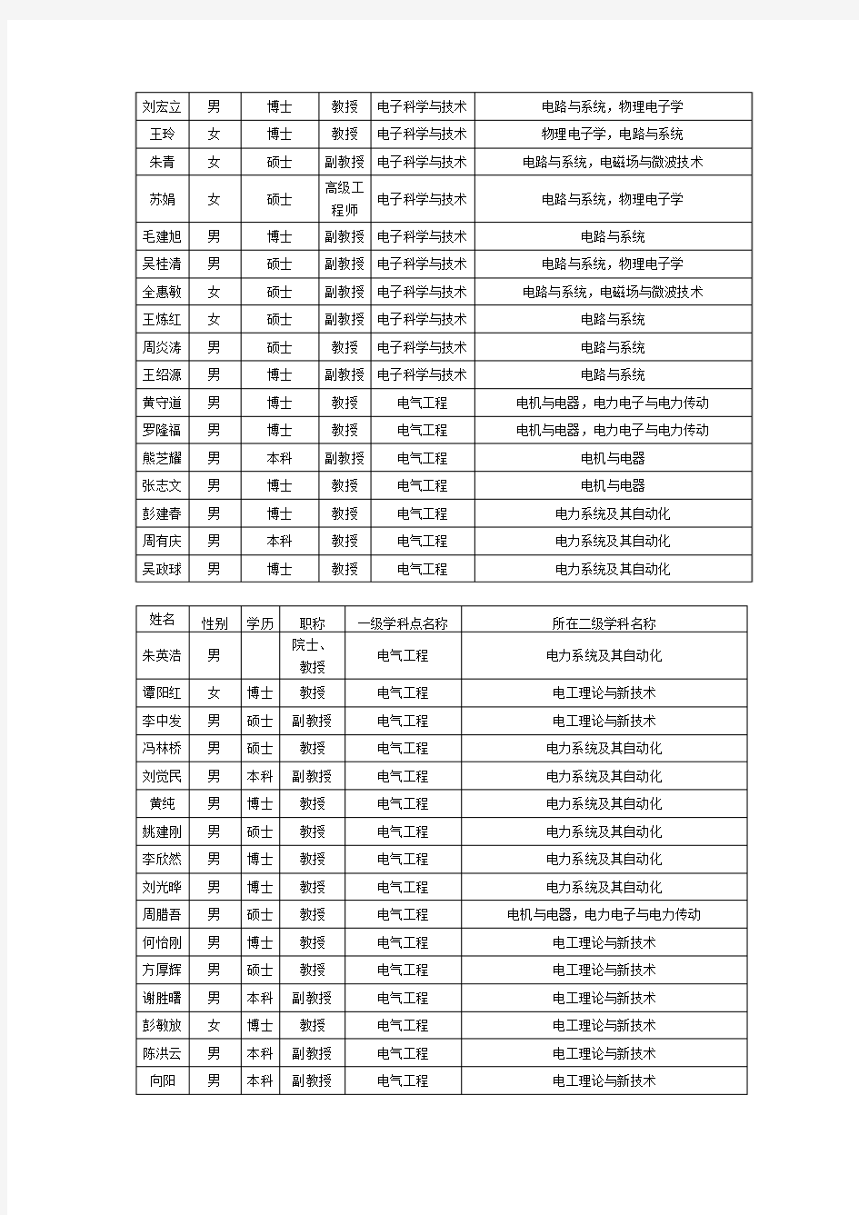 湖南大学电气与信息工程学院教师名单