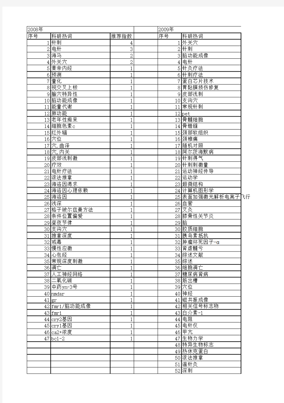 【国家自然科学基金】_中医推拿_基金支持热词逐年推荐_【万方软件创新助手】_20140802