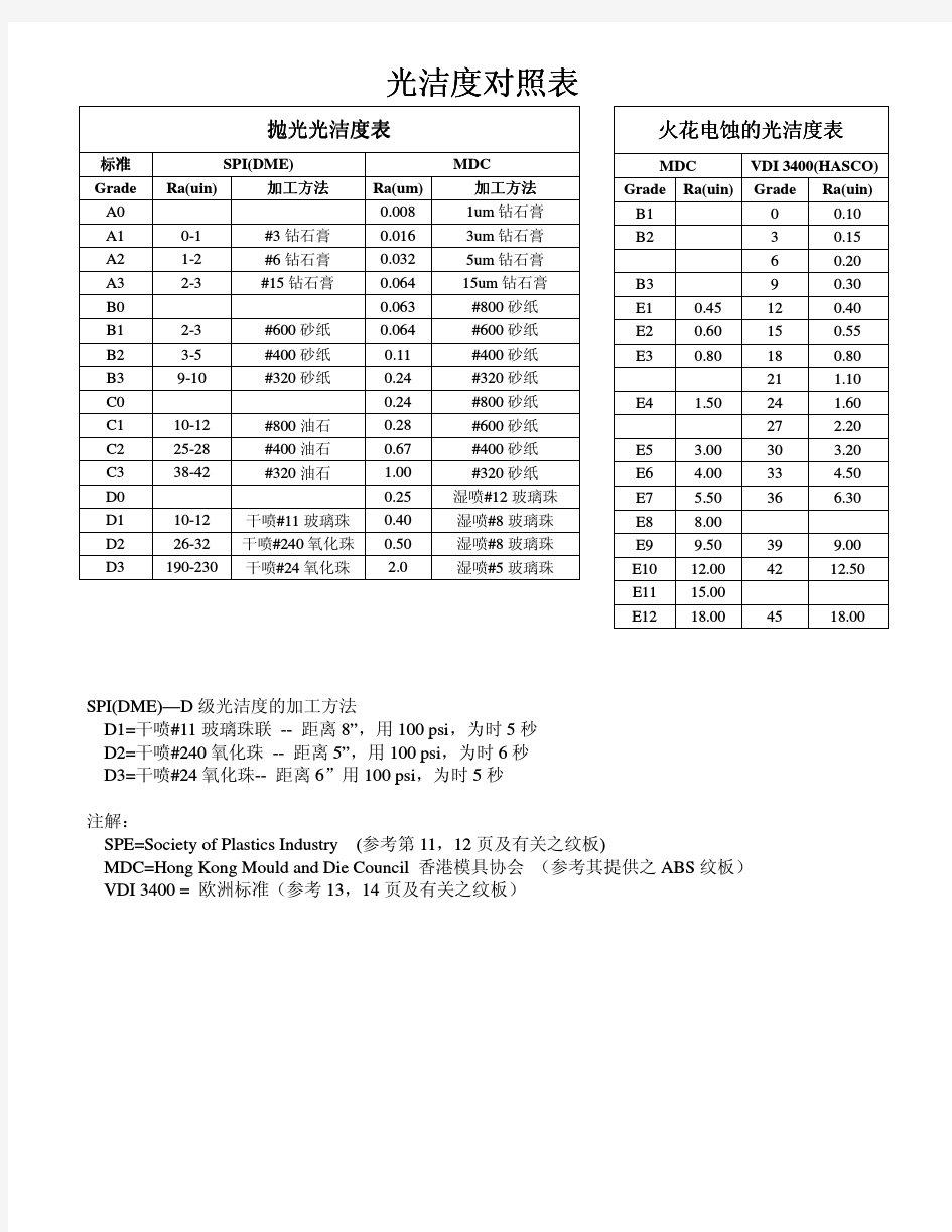 3-光洁度与相应砂纸对照表-1(含VDI纹号对应光洁度)