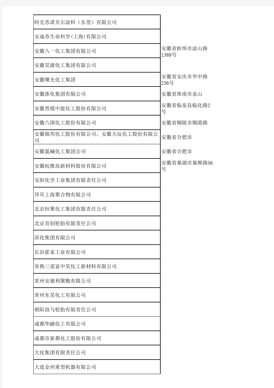 2013年中国化工企业500强排行榜