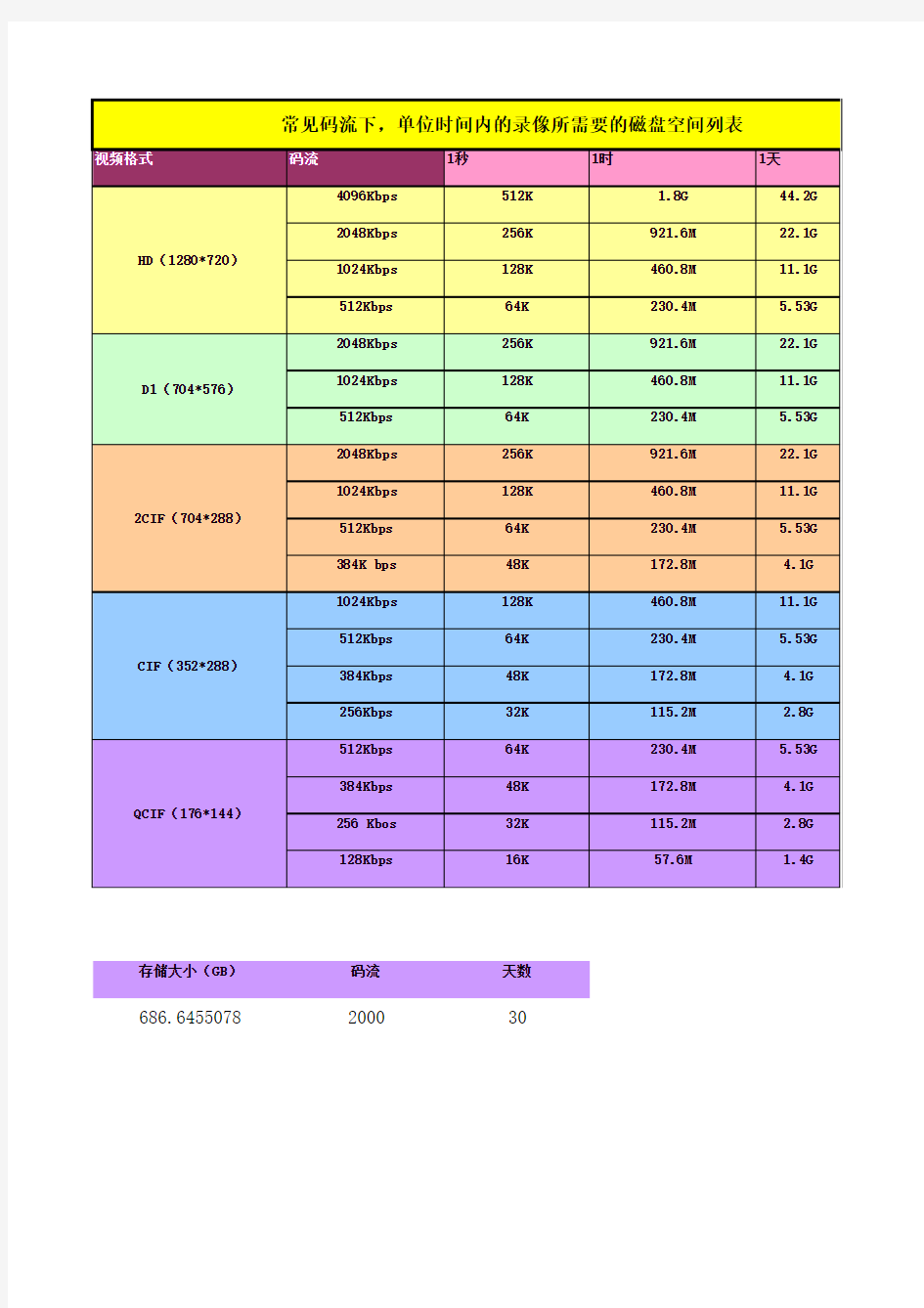 模拟摄像机常见码流计算表