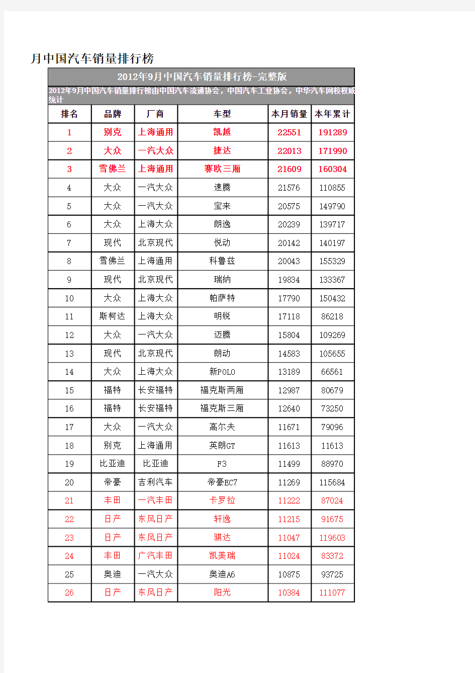 2012年09月汽车销量榜