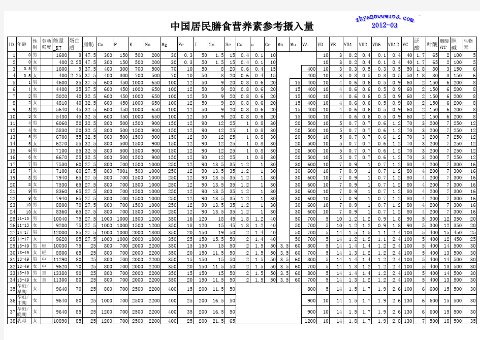 中国居民膳食营养素参考摄入量(表)