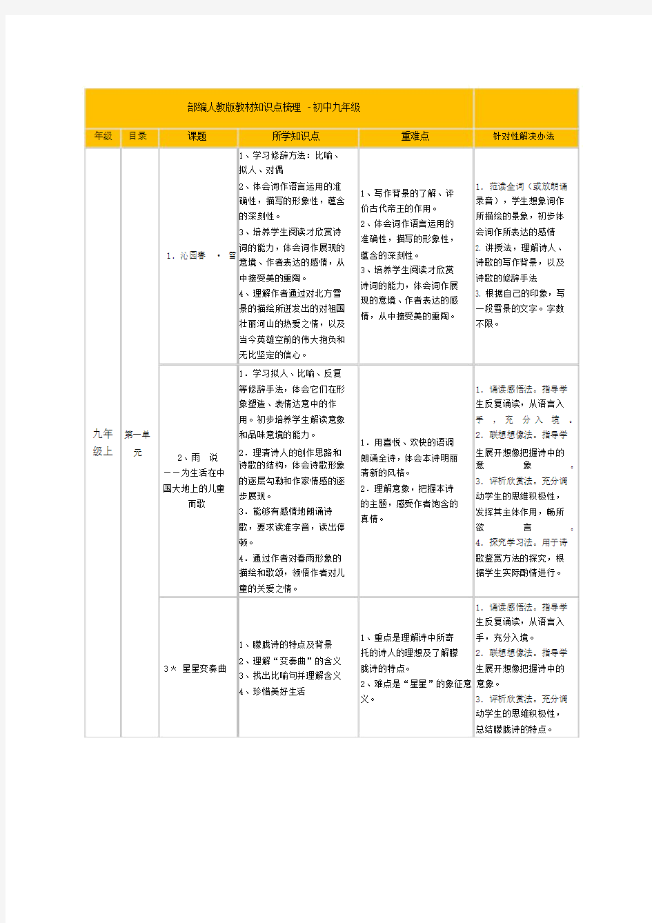 (完整版)部编版语文教材梳理九年级上下册(2018最新).docx