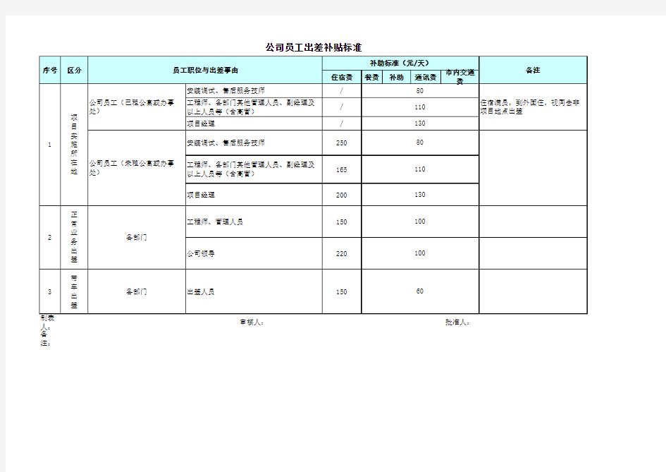 差旅费补贴标准精细表格