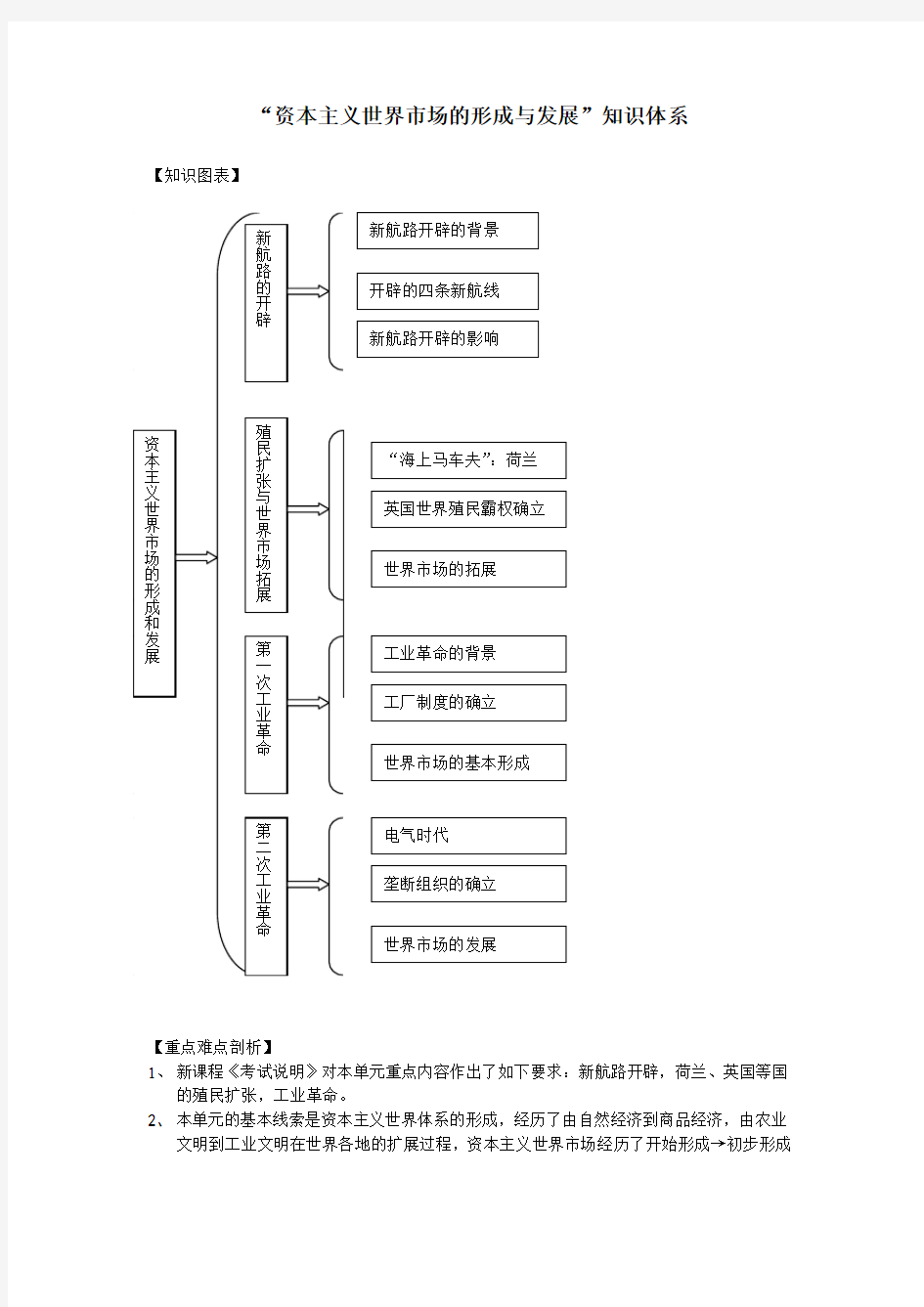 世界市场的形成与发展