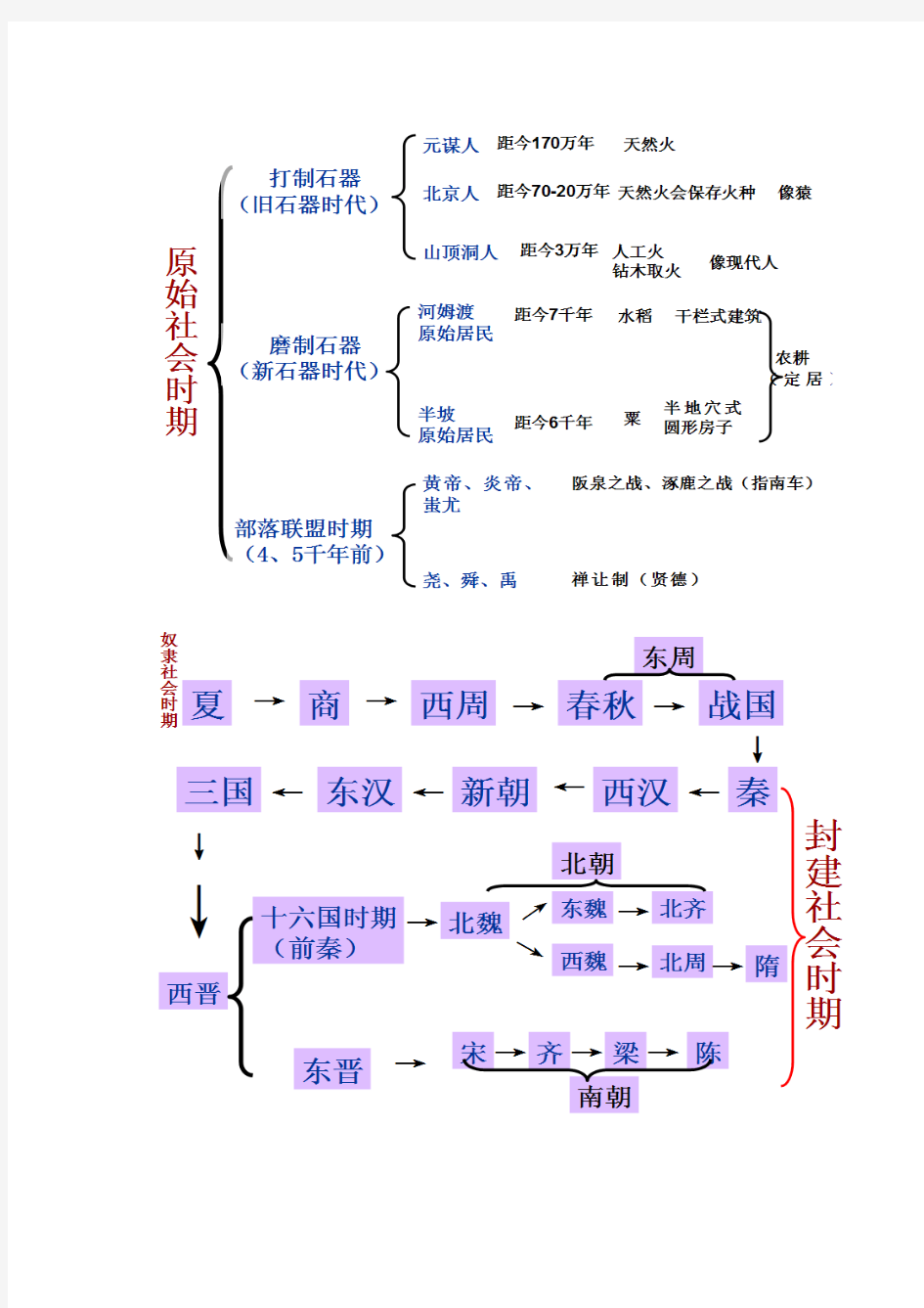 七上历史期末复习资料