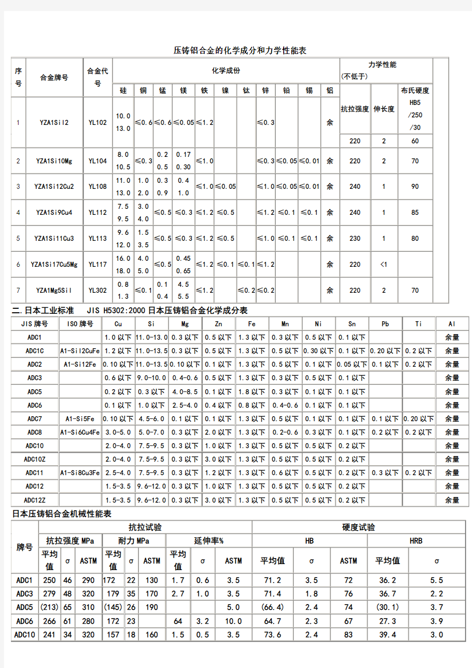 压铸铝合金的化学成分和力学性能表